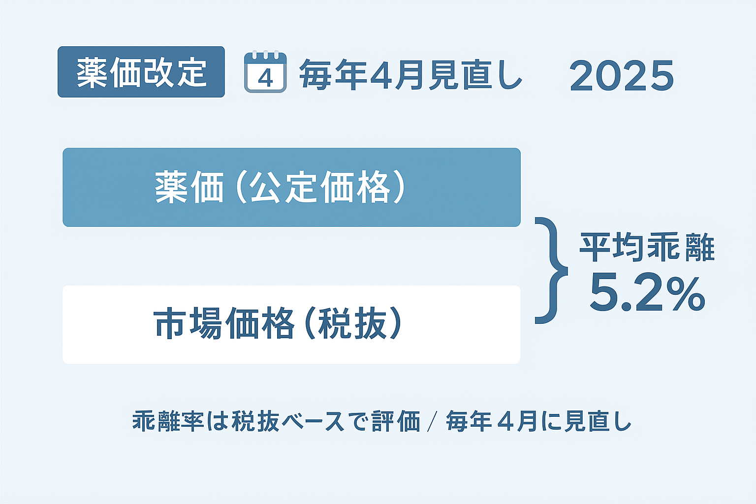 薬価、平均乖離率